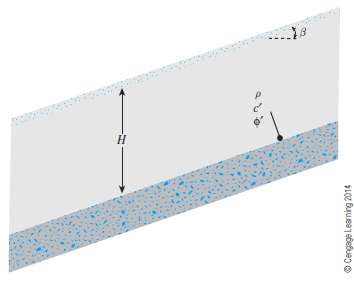 An infinite slope is shown in Figure 15.49. The shear