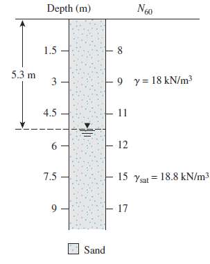 Refer to Figure 17.15. Estimate the variation of cone penetration