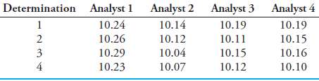 Four analysts perform replicate sets of Hg determinations
on the same