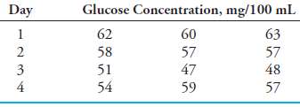 The data in the accompanying table represent the concentration of
