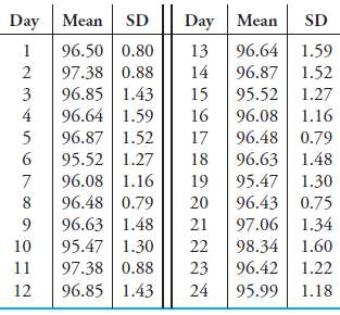 The following table gives the sample means and standard deviations