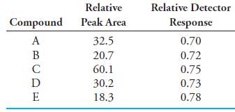 Peak areas and relative detector responses are to be used