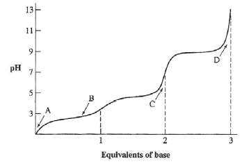 Shown below is a titration curve for glutamic acid. Draw