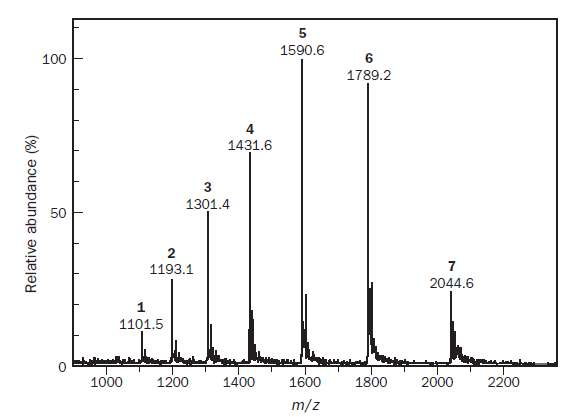 (a) The ESI-MS spectrum below was obtained for HEWL. Using