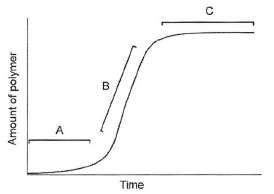 The graph below, the time course of microfilament polymerization in
