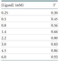 Estimate K from the following data describing ligand binding to