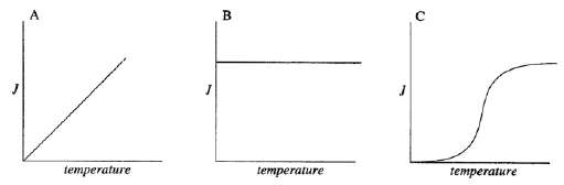 Which graph below shows the expected relationship between temperature and