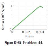 Figure 12-55 shows the stress-strain curve for a material. The