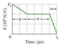 In Fig. 32-34, a uniform electric field  collapses. The