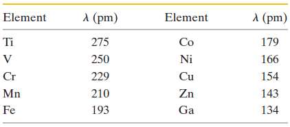 Here are the Ka wavelengths of a few elements:
Make a