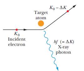 A 20 keV electron is brought to rest by colliding