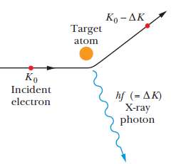 The beam from an argon laser (of wavelength 515 nm)