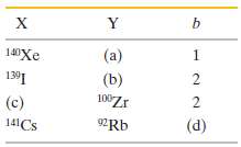 (a) - (d) Complete the following table, which refers to