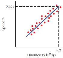 Figure 44-12 is a hypothetical plot of the recessional speeds