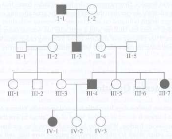 In the pedigree shown here for a trait determined by