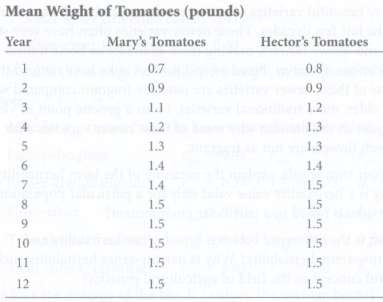 A large, genetically heterogeneous group of tomato plants was used
