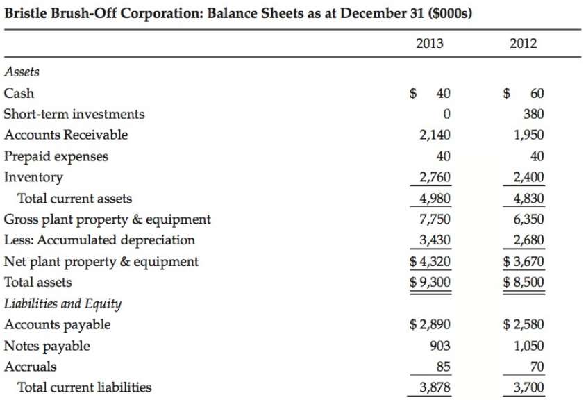 Financial Information on Bristle Brush Off Corp. is shown below.