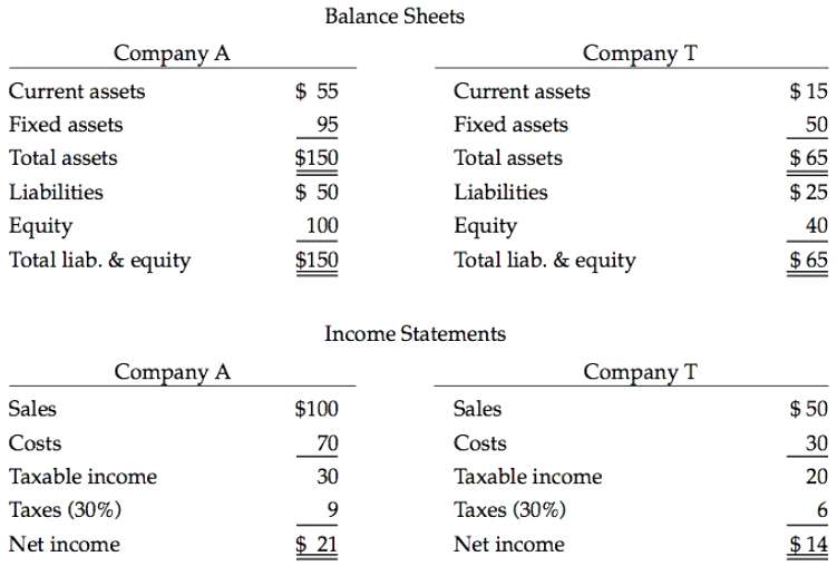 Company A has purchased Company T. Both companies' balance sheets