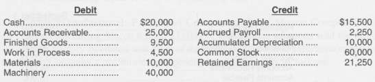 The Stephanowicz Company's January 1 account balances are:During January, the