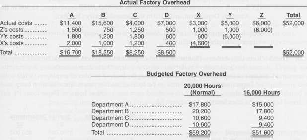 The allocation of Hammer Company's actual factory overhead for the