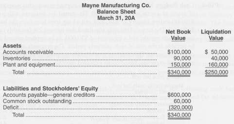 Mayne Manufacturing Co. has incurred substantial losses for several years