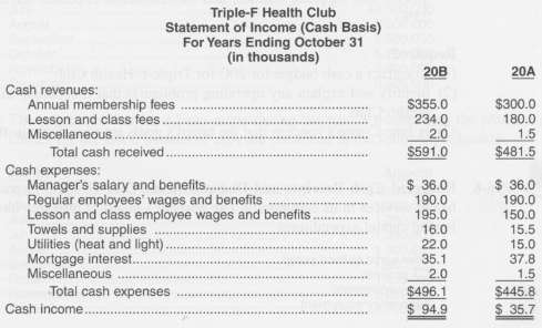 Triple-F Health Club (Family, Fitness, and Fun) is a not-for-profit