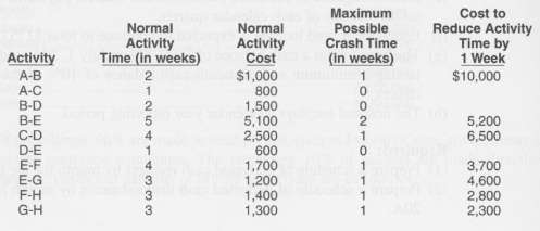 Carlson Construction Company prepared the following activity times and costs