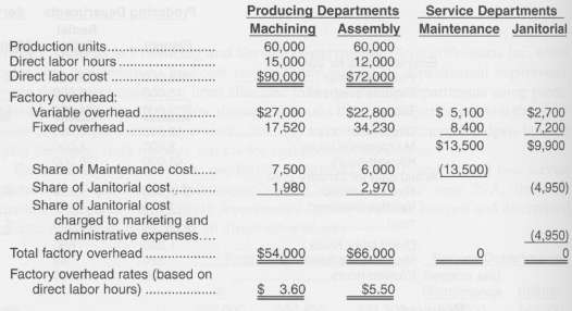 The controller of Leslie Corporation prepared the following forecast income