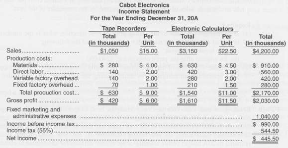 Cabot Electronics produces and markets tape recorders and electronic calculators.