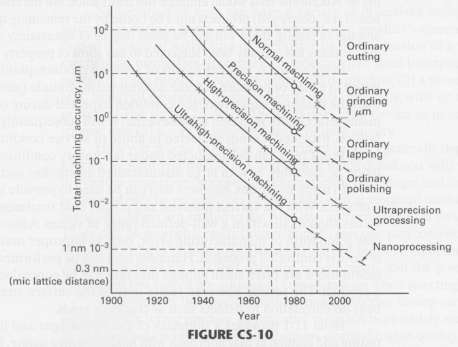 Progress in machine tool technology over the last 100 years