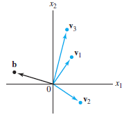 Consider the vectors v1, v2, v3, and b in, shown