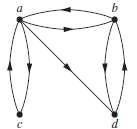 Find the directed graph of the smallest relation that is