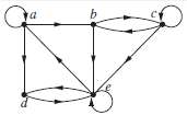 Find all circuits of length three in the directed graph