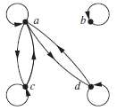 Determine whether the relation with the directed graph shown is