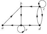 Determine whether the graph shown has directed or undirected edges,