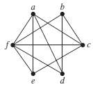 In Exercise determine whether the given graph is planar. If