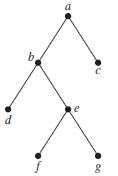 In which order are the vertices of the ordered rooted