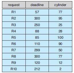 The following table contains a number of requests with their