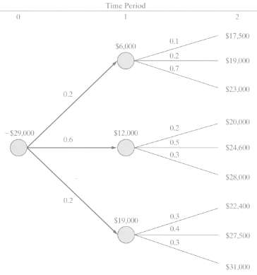 The tree diagram in Figure P12-12 describes the uncertain cash
