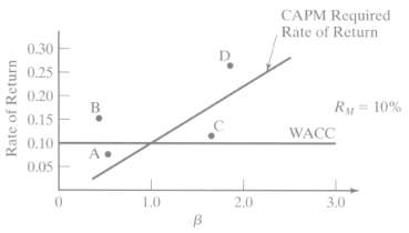 Refer to the associated graph. Identify when the WACC approach