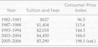 At a certain state-supported university, annual tuition and fees have