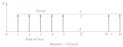 Consider the accompanying cash-flow diagram. 
a. If P = $1,000,