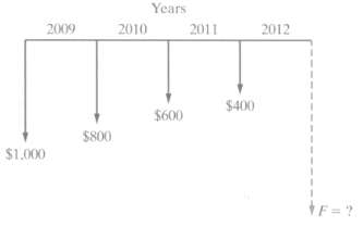 Calculate the future equivalent at the end of 2012, at