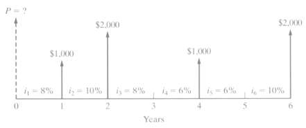Determine the present equivalent value of the cash-flow diagram of