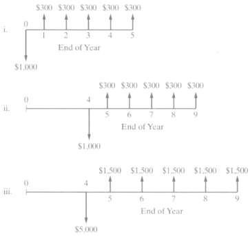 A. Calculate the IRR for each of the three cash-flow