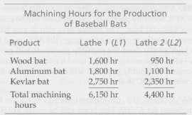 Three models of baseball bats will be manufactured in a