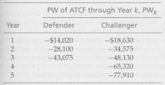 The PW of the ATCFs through year k, FWk, for