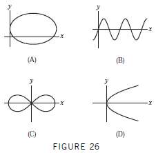 Which of the curves in Figure 26 is the graph