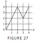 Let f (x) be the function shown in Figure 27.
1.