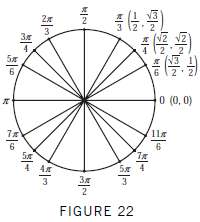 Use figure 22 to find all angles between 0 and